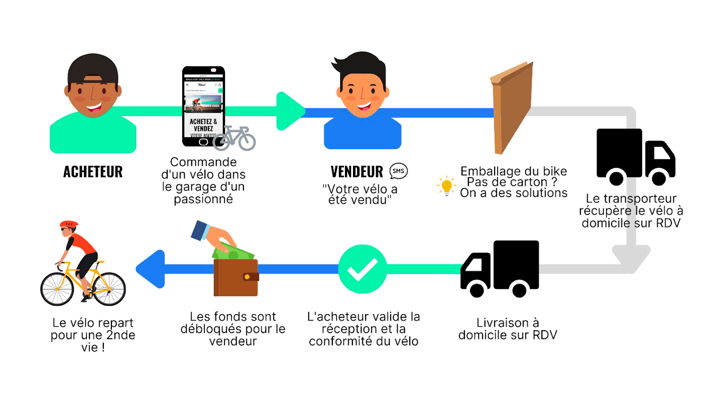 je vends mon velo sur biked 3