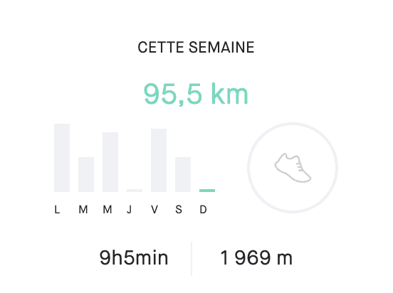 Je frôle les 100km / semaine en courant