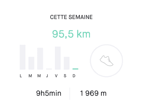 Je frôle les 100km / semaine en courant