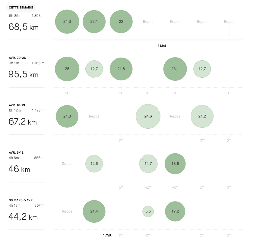 je cours 300 km en avril 1