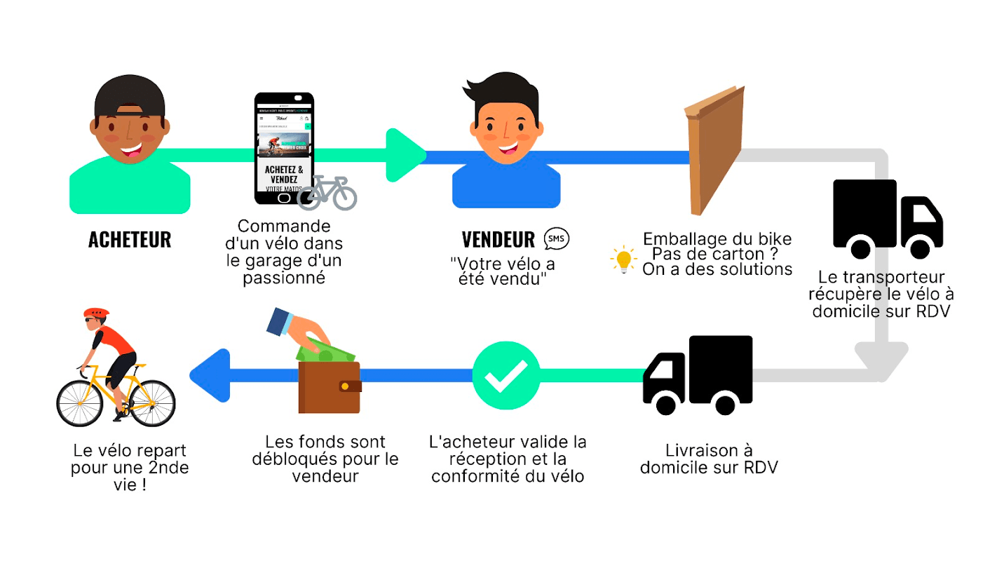 je vends mon velo sur biked 4